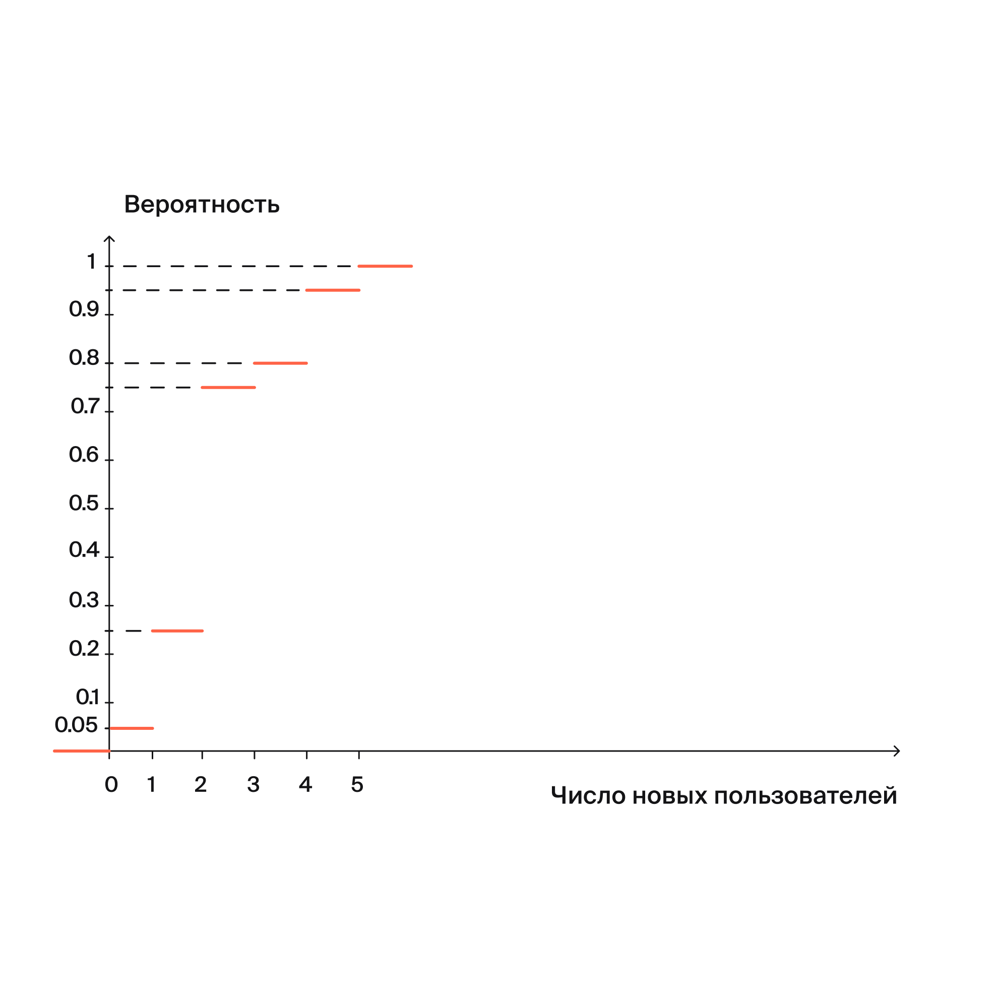 График кумулятивной функции с осью X «Число новых пользователей» и осью Y «Вероятность». Функция всё время возрастает. Максимальное значение на оси Y — 1.
