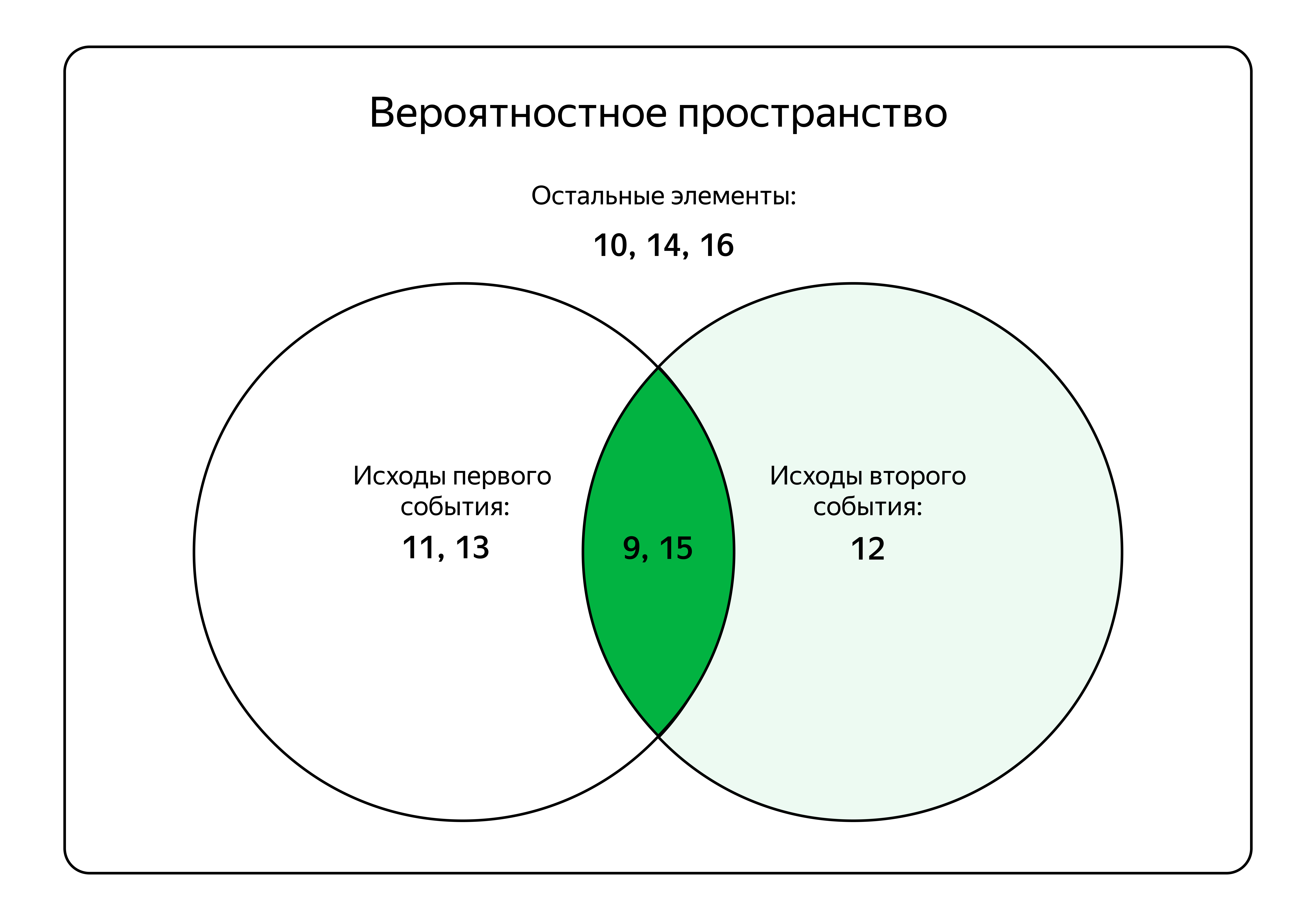 В прямоугольнике с названием «Вероятностное пространство» два пересекающихся круга. В центре первого круга написано «Исходы первого события: 11, 13». В центре второго круга написано «Исходы второго события: 12». В зоне пересечения кругов цифры 9, 5. Над кругами надпись: «Остальные элементы: 10, 14, 16». 