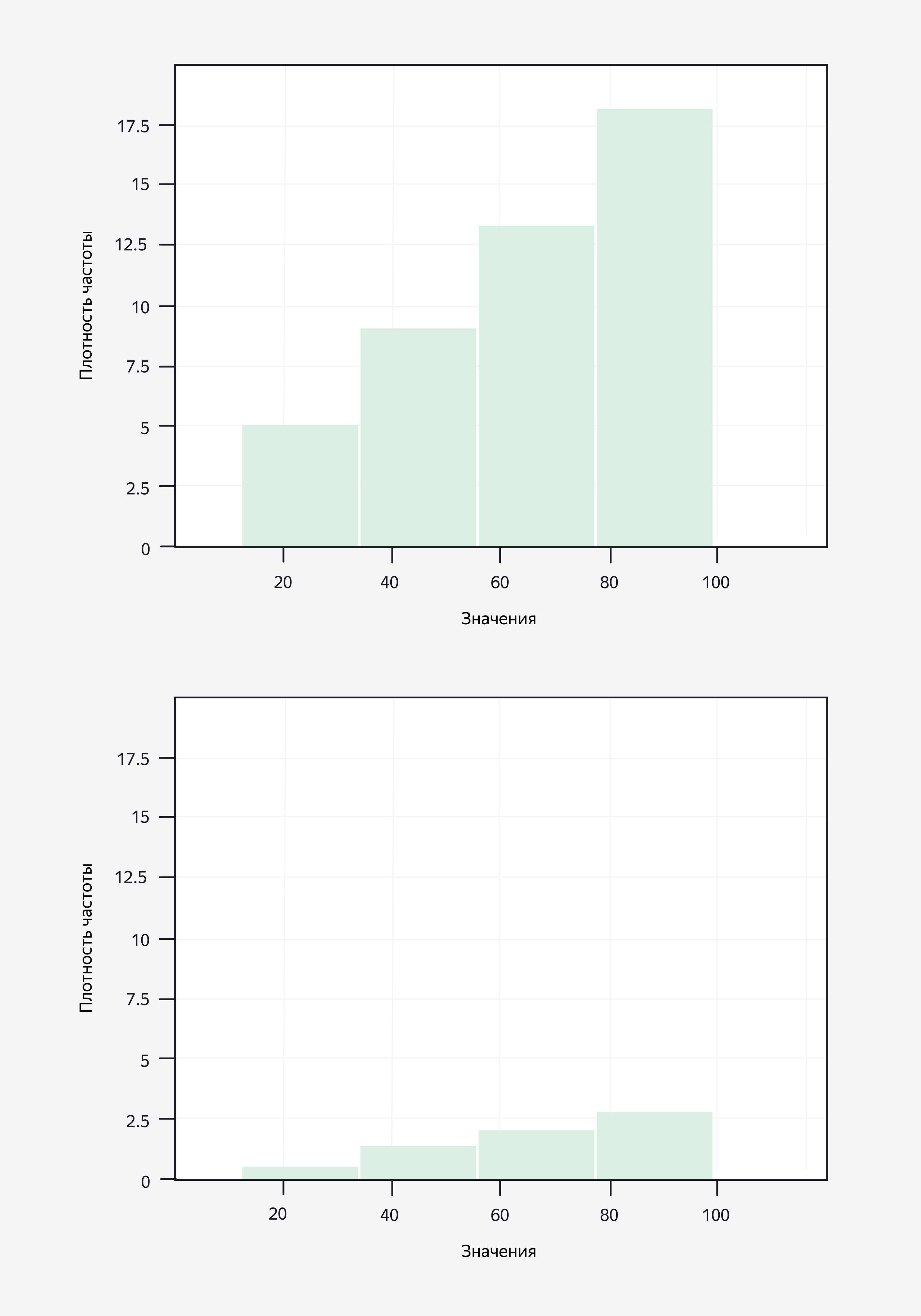 Два графика сверху и снизу с одинаковыми значениями по осям. На оси Y отображается плотность частоты со значениями: 0, 2.5, 5, 7.5, 10, 12.5, 15, 17.5. На оси X — значения: 0, 20, 40, 60, 80, 100. Несмотря на одинаковые значения по осям, на верхнем графике столбцы широкие и длинные, на нижнем — широкие, но как будто приплюснутые, высота каждого из них не превышает значение 2.5 по оси Y.