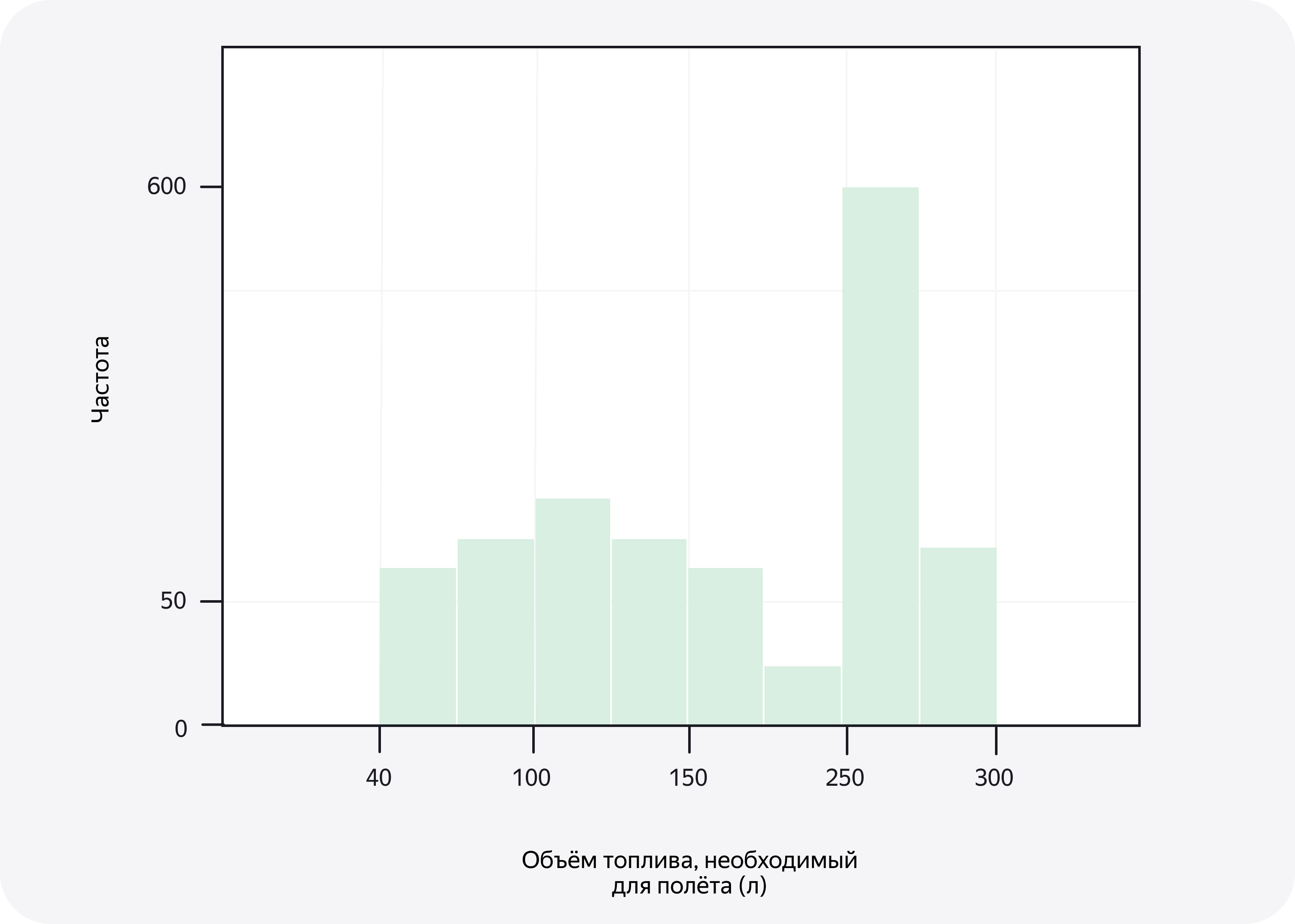 Ось Y отображает частоту, значения: 0, 50, 600. Ось Х — объём топлива, необходимый для полёта (в литрах), значения: 0, 40, 100, 150, 250, 300. На графике восемь узких столбцов: по ширине первые два столбца укладываются в диапазон от 40 до 100, следующие два — от 100 до 150, следующая пара — от 150 до 250 и последняя пара — от 250 до 300. Первые пять столбцов примерно на одной высоте, самый высокий из них заканчивается примерно на уровне значения 100 по оси Y. Шестой столбец — самый низкий из восьми. Он заканчивается примерно на уровне значения 25 по оси Y. Седьмой столбец самый высокий из восьми столбцов, заканчивается на уровне значения 600 по оси Y. Последний, восьмой столбец, заканчивается на уровне примерно 60 по оси Y.