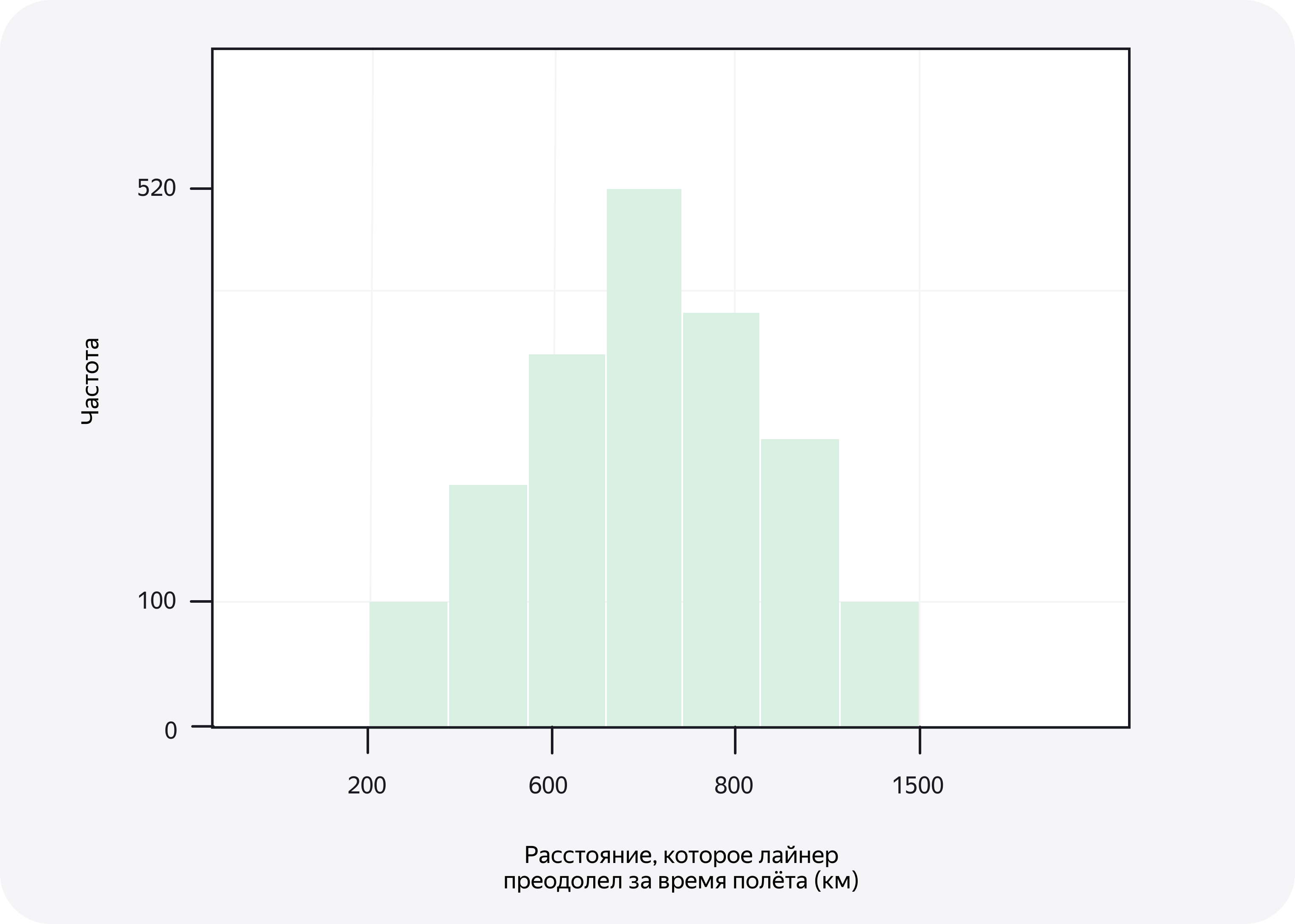 Ось Y отображает частоту, значения: 0, 100, 520. Ось Х — расстояние, которое лайнер преодолел за время полёта (в км) значения: 0, 200, 600, 800, 1500. На графике — семь столбцов. Гистограмма похожа на пирамиду, вершина которой — самый высокий столбец — находится на уровне значения 520. Столбцы по бокам от него — три слева и три справа почти зеркальны друг другу по высоте.