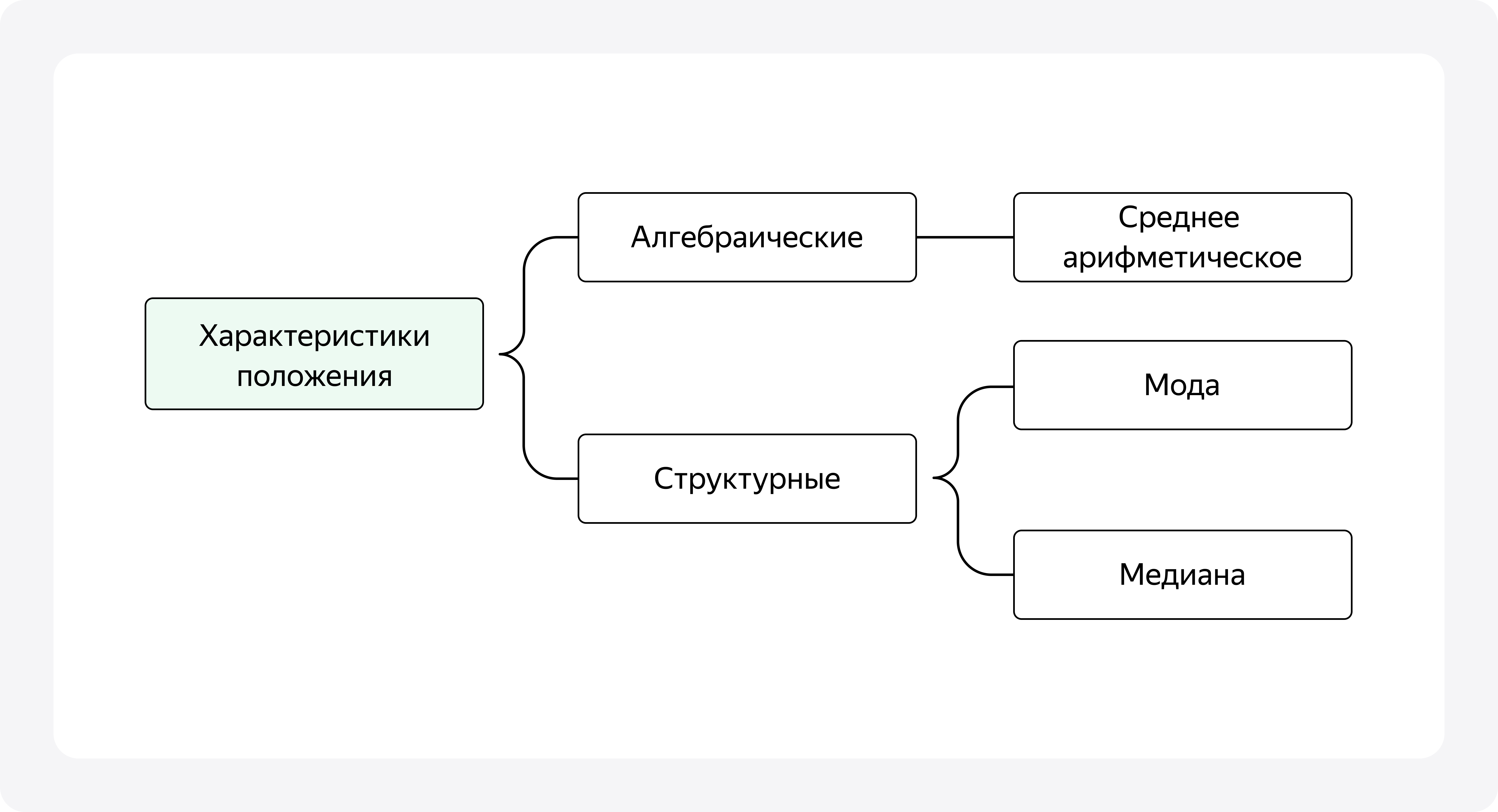 В прямоугольнике слева словосочетание «Характеристики положения». От него отходит фигурная скобка, на верхнем отростке фигурной скобки слово «Алгебраические», на нижнем — «Структурные». От алгебраических характеристик отходит линия к словосочетанию «Среднее арифметическое». От структурных характеристик отходит фигурная скобка, которая объединяет слова «Мода» и «Медиана».