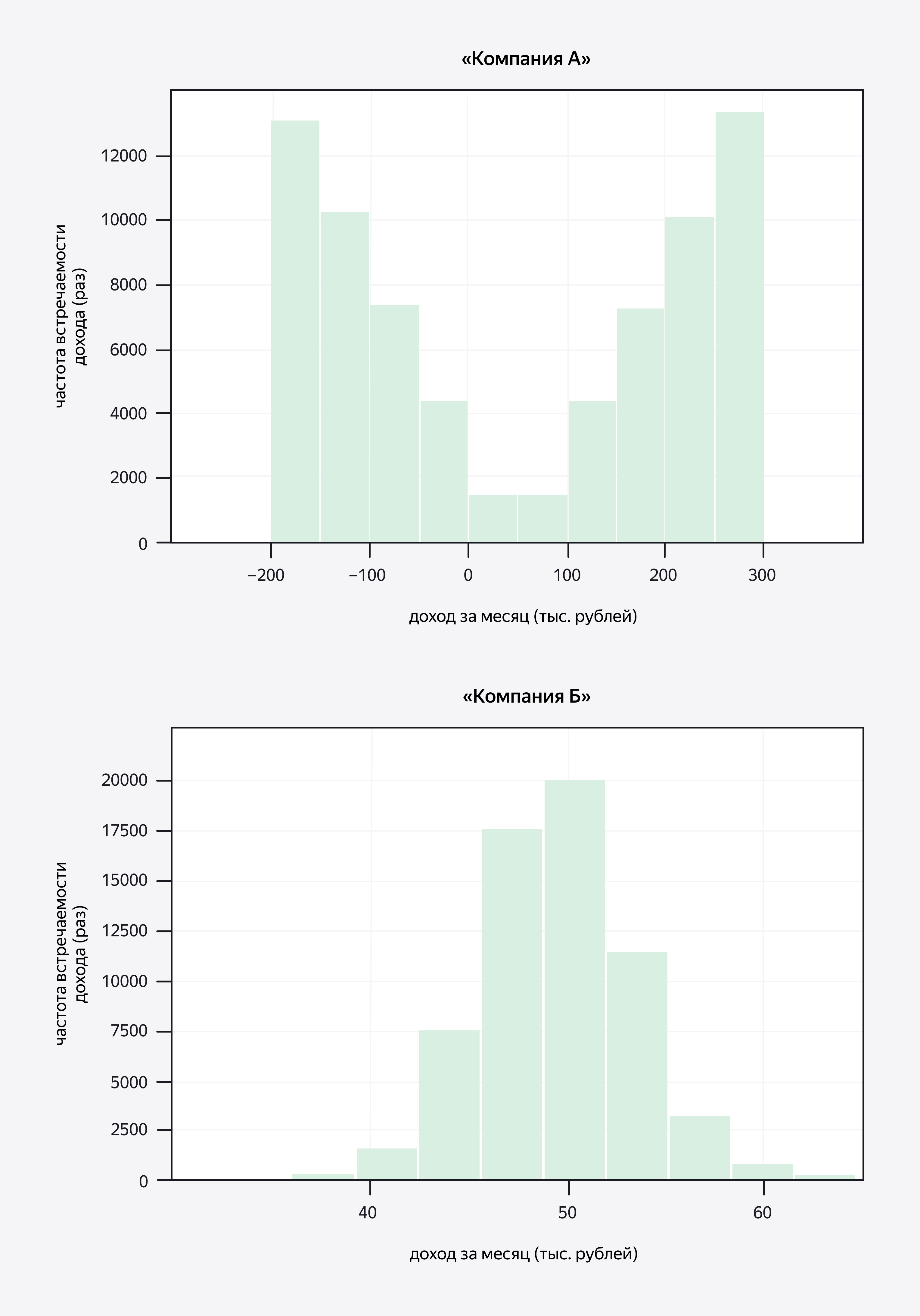 На графиках — распределение доходов компаний A и Б. У «компании А» по оси Y — частота встречаемости дохода (в разах) — разброс от 0 до 12 000, по оси X — доход за месяц (в тыс. рублей) — разброс от -200 до 300. У «компании Б» по оси Y — разброс от 0 до 20 000, по оси X — разброс от 35 до 65. По краям графика для «компании А» два одинаковых в высоту столбца, они заканчиваются примерно на уровне значения 13 800. Это две моды. На графике для «компании Б» одна мода — столбец посредине с высотой на уровне значения 20 000. Средние значения доходов двух компаний при этом примерно равны: средний доход «Компании А» — 50.0 тыс. рублей, «Компании Б» — 49.9 тыс. рублей.