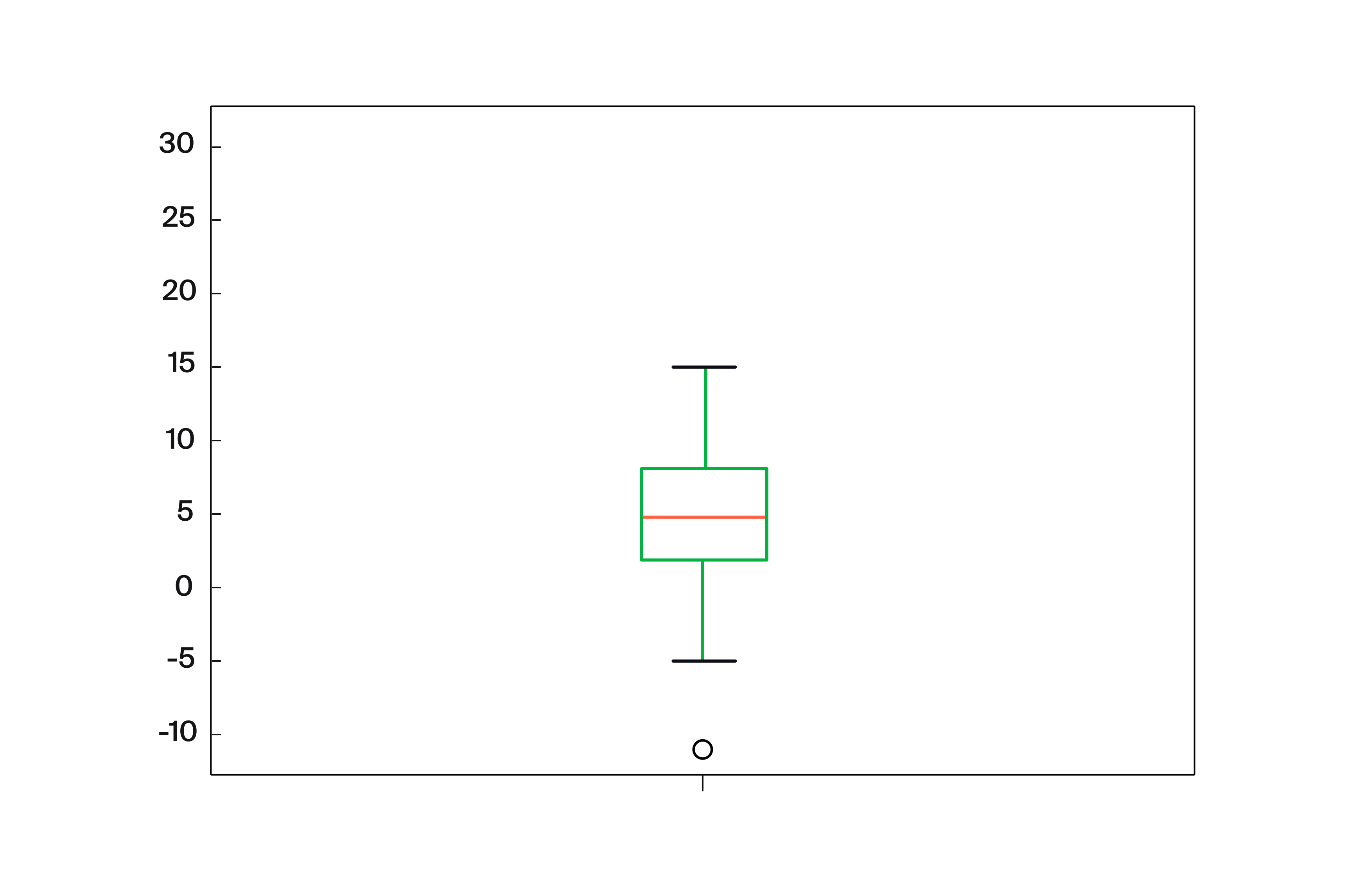 По оси Y разброс примерно от -5 до 35, по оси X значений нет. В центре графика между значениями 0 и 10 на оси Y изображен синий прямоугольник, по середине которого находится красная черта. Нижняя грань прямоугольника располагается на уровне примерно 2, верхняя — на уровне примерно 8. Красная черта располагается на уровне значения 5. Сверху и снизу от прямоугольника отходят две синие линии, каждая из них упирается в небольшую горизонтальную черту. Нижняя черта находится на уровне значения -5, верхняя на уровне значения 15. Под нижней чертой примерно на уровне значения -5 находится незакрашенный круг.
