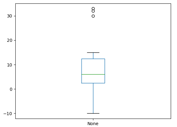 По оси Y значения: -10, 0, 10, 20 30, по оси Х значений нет. В центре графика квадрат, его нижнее ребро находится примерно на уровне значения 2, верхнее — примерно на уровне значения 12. Внутри квадрата зелёная горизонтальная линия, она находится примерно на уровне значения 5. Сверху и снизу у квадрата «усы» — линии, которые отходят вверх и вниз и прерываются горизонтальной чертой как снизу, так и сверху. Нижняя черта находится на уровне значения -10. Верхняя — примерно на уровне значения 15. Над верхней чертой три незакрашенных круга, которые находятся на уровне значения 30.