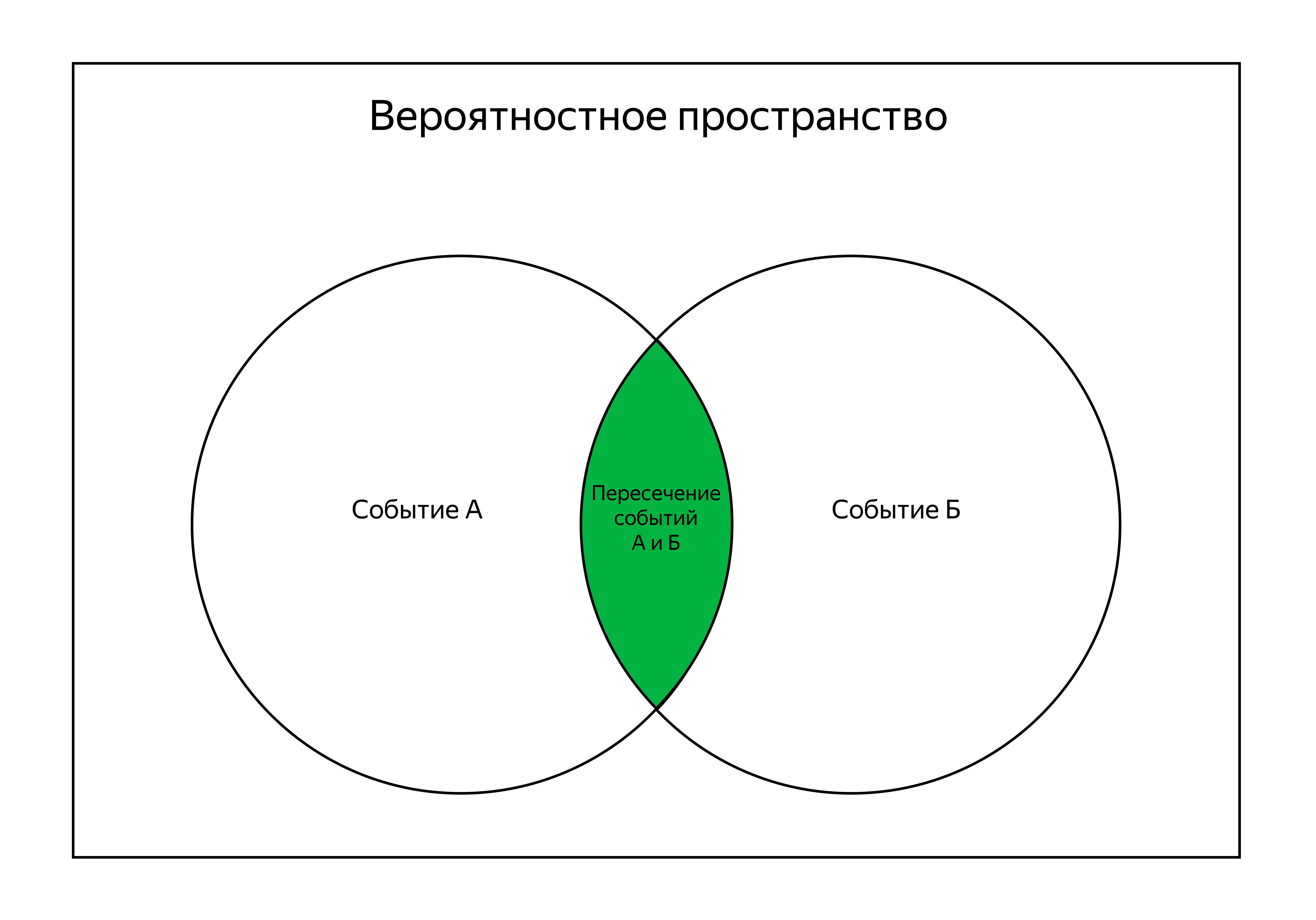 В прямоугольнике с названием «Вероятностное пространство» два пересекающихся круга. Первый называется «Событие А», второй — «Событие Б», зона их пересечения подписана как «Пересечение событий А и Б».