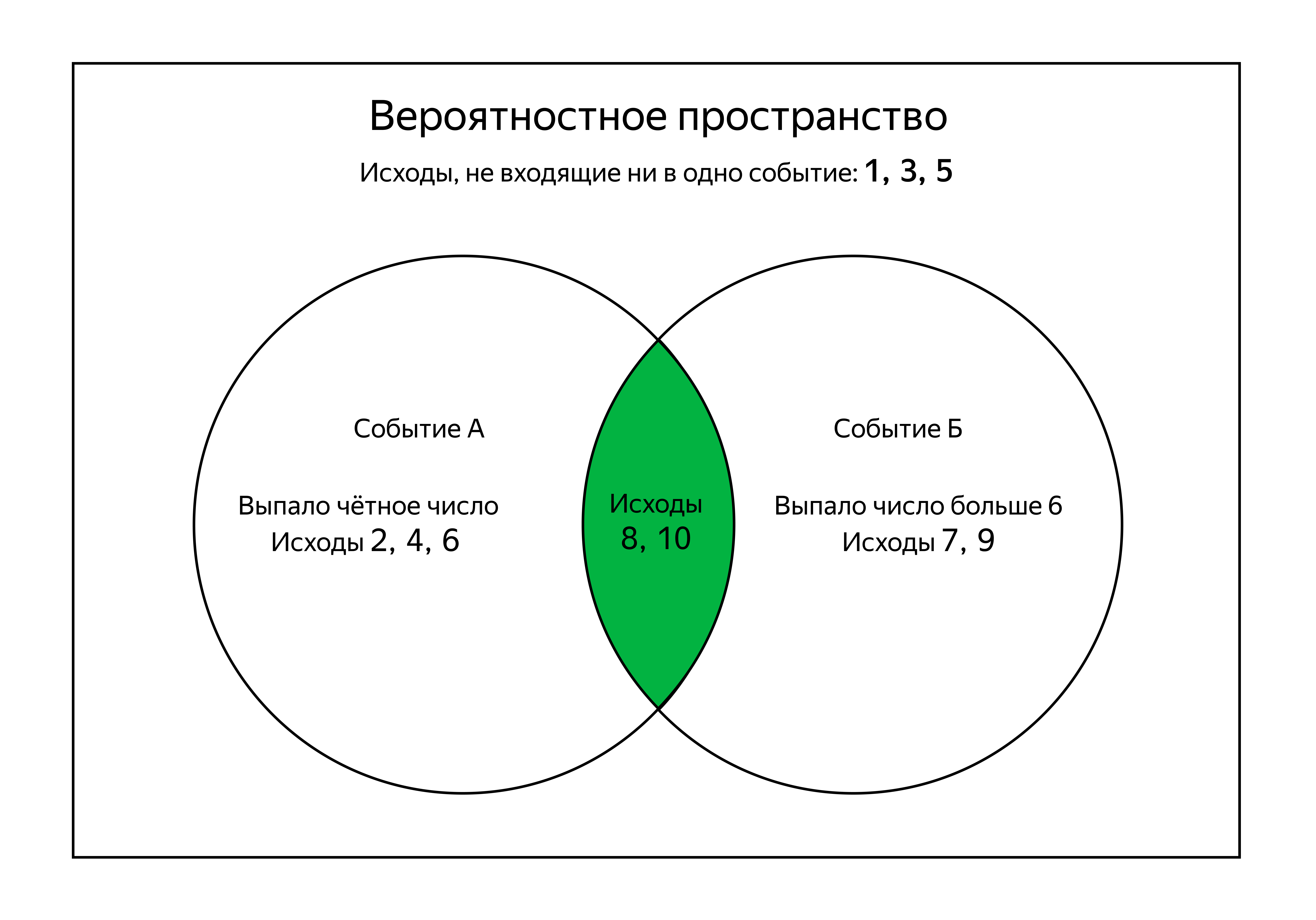 В прямоугольнике с названием «Вероятностное пространство» два пересекающихся круга, которые называются «Событие А» и «Событие Б». «В центре круга «Событие А» надпись: «Выпало чётное число. Исходы 2, 4, 6». В центре круга «Событие Б» надпись: «Выпало число больше 6. Исходы 7, 9». В общей зоне этих кругов, которая подписана как «Пересечение событий А и Б», надпись: «Исходы 8, 10».