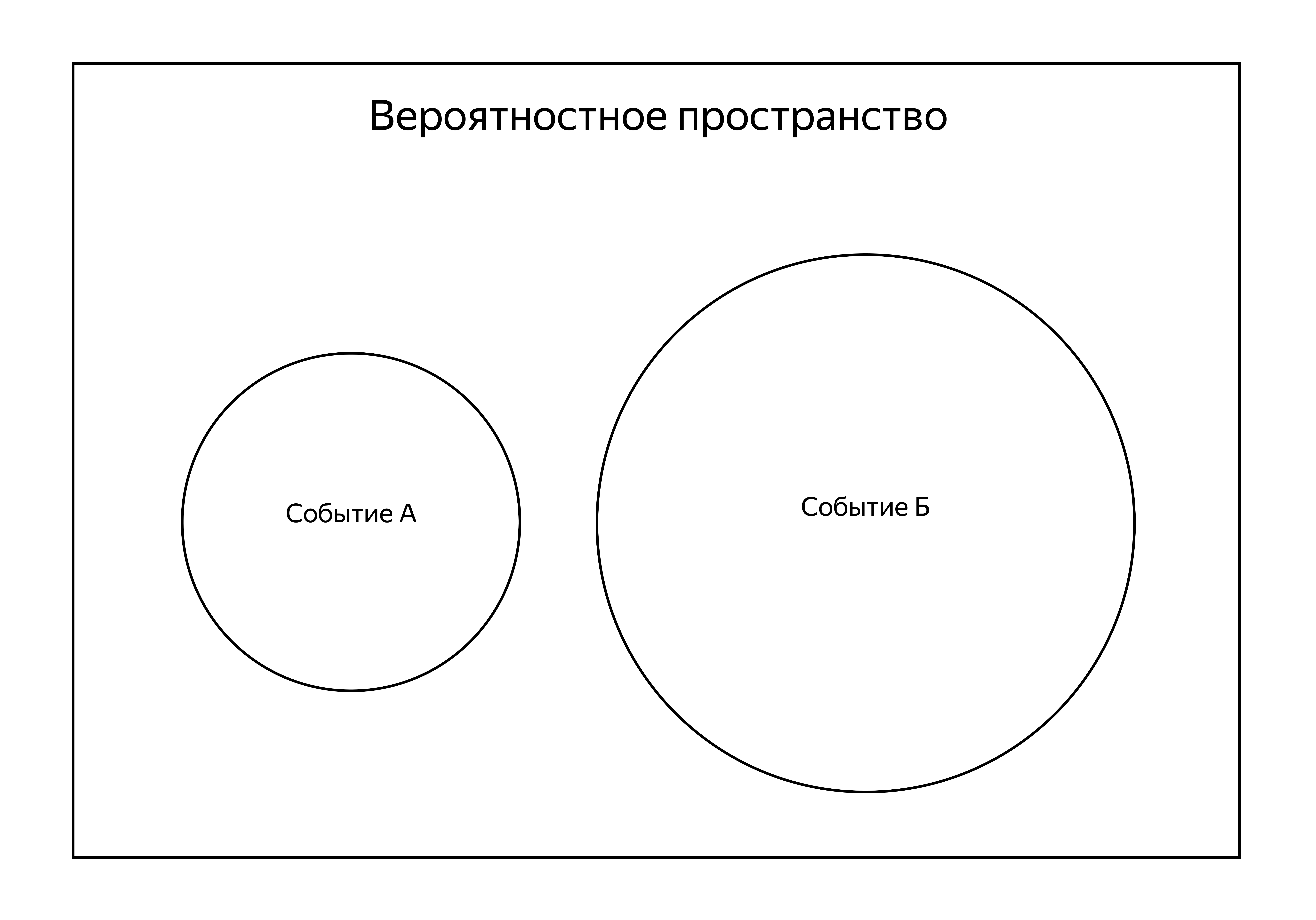 В прямоугольнике с названием «Вероятностное пространство» два круга разного размера. Круг поменьше называется «Событие А», круг побольше — «Событие Б». Они не пересекаются.