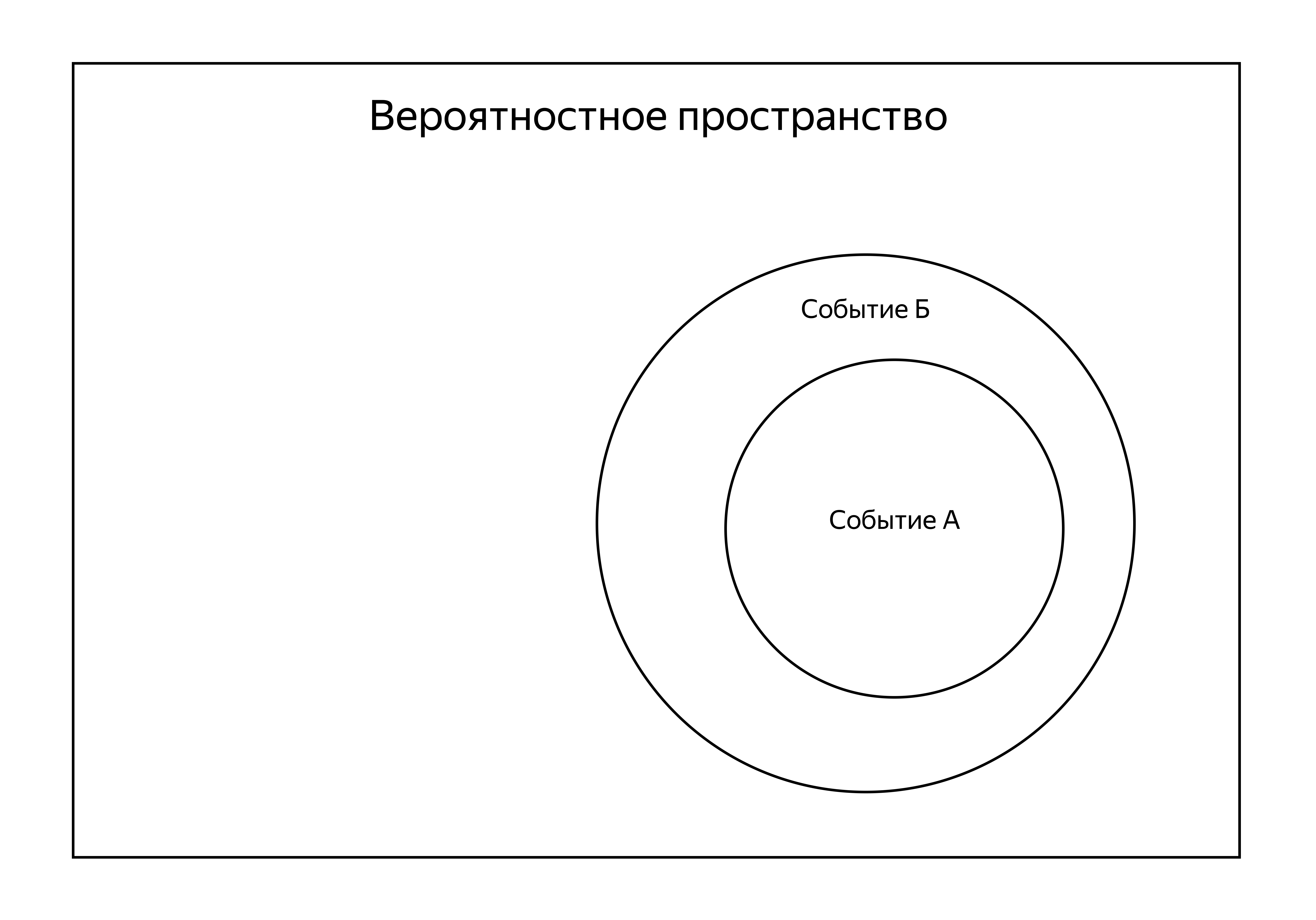 В прямоугольнике с названием «Вероятностное пространство» два вложенных друг в друга круга. Круг поменьше называется «Событие А» вложен в круг побольше — «Событие Б».
