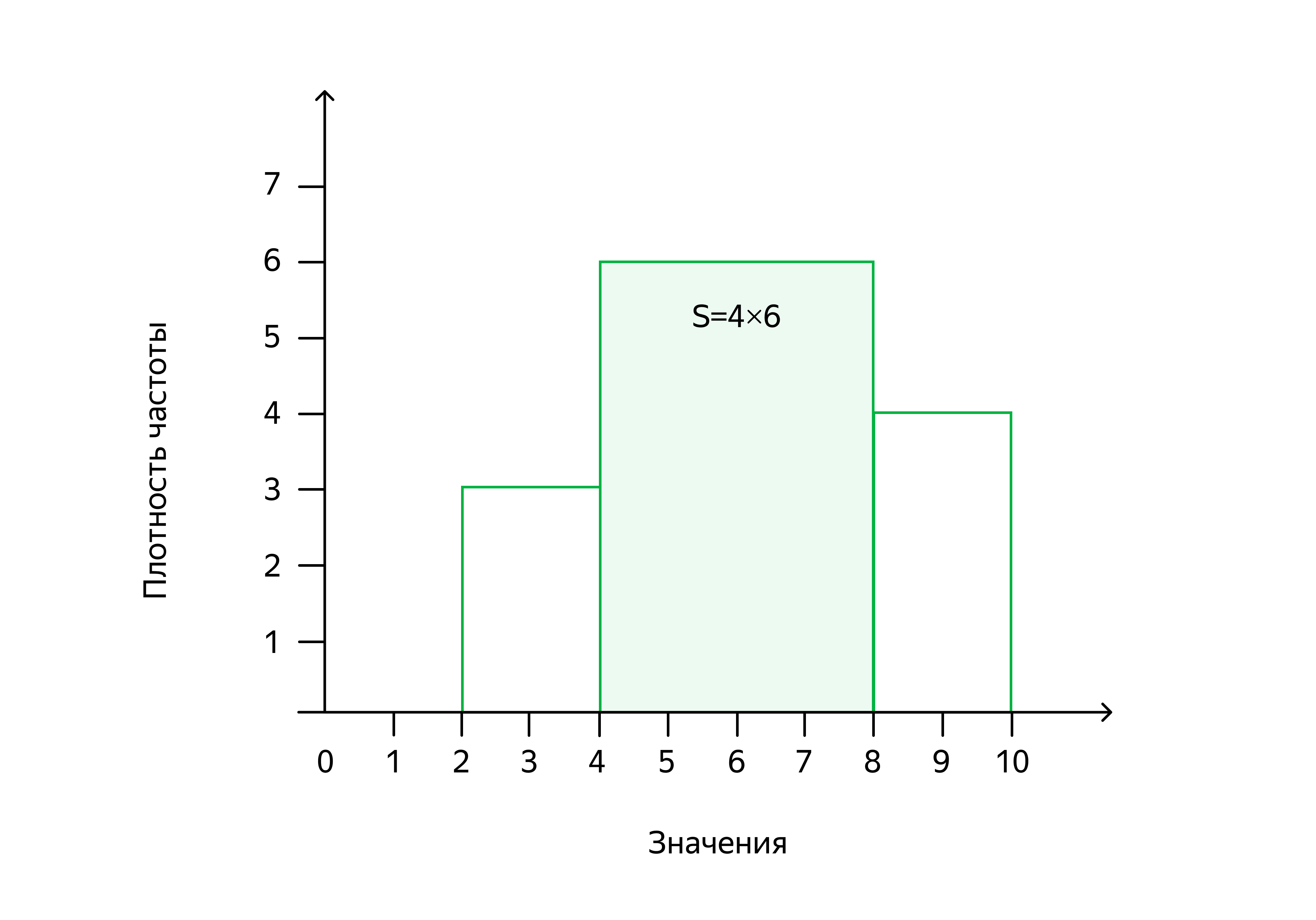 По оси Y указана плотность частоты, разброс от 0 и до +∞. По оси X значения - от 0 до + ∞. На графике три столбца: ширина первого укладывается в значения от 2 до 4, ширина второго — в значения от 4 до 8, ширина третьего в значения от 8 до 10. Высота первого столбца на уровне значения три, второго — на уровне значения 6, третьего на уровне значения 4. Внутри второго и самого широкого столбца указана формула: S = 4 x 6.