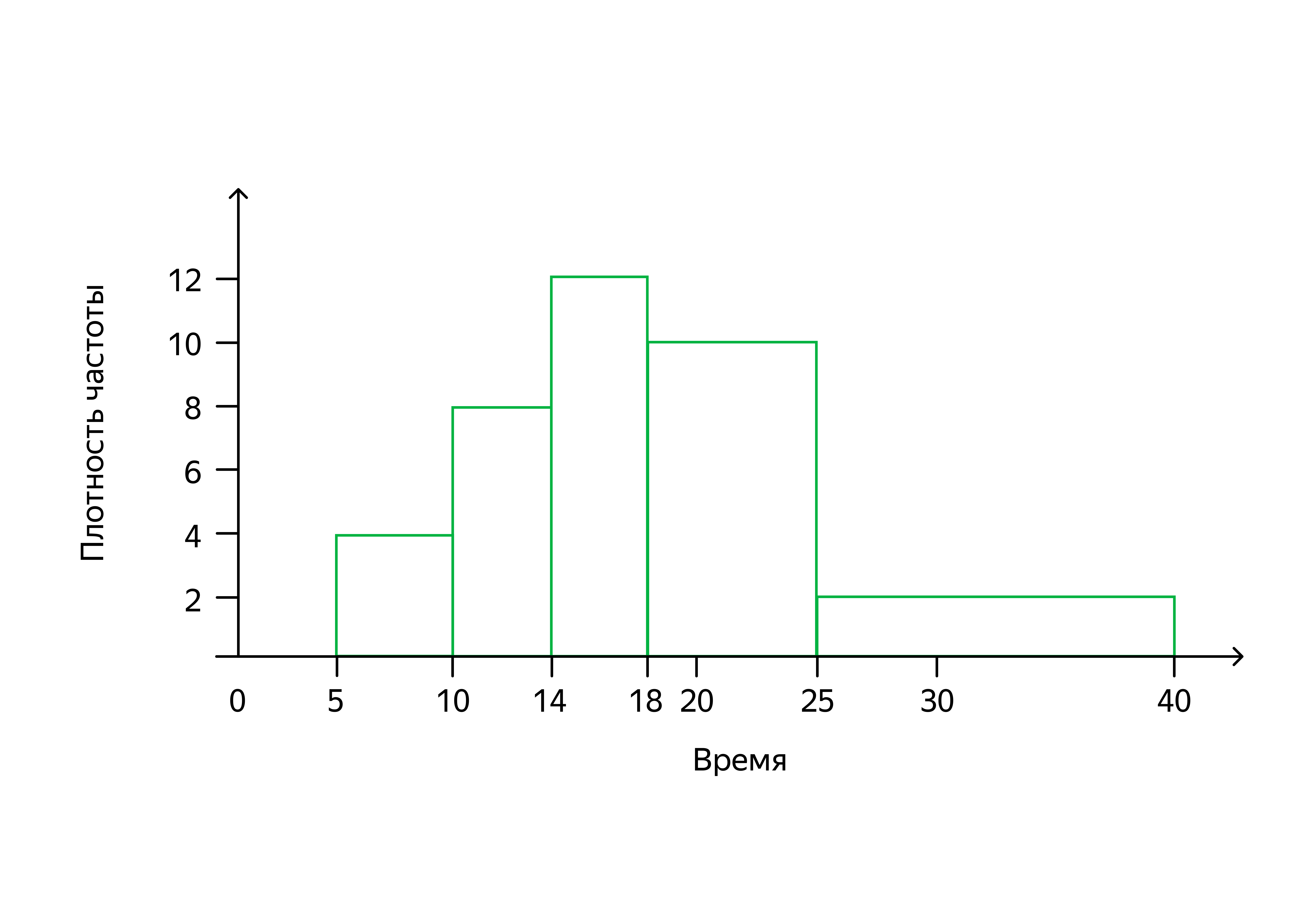 На оси Y отображается плотность частоты со значениями: 0, 2, 4, 6, 8, 10, 12 и +∞. На оси X отображается время со значениями: 0, 5, 10, 14,18, 20, 25, 30, 40 и +∞. На графике пять столбцов: высота первого на уровне значения 4 по оси Y, его ширина — в диапазоне от 5 до 10 по оси X; высота второго на уровне значения 8 по оси Y, ширина — в диапазоне от 10 до 14 по оси X; высота третьего на уровне значения 12 по оси Y, ширина — в диапазоне от 14 до 18 по оси X; высота четвёртого на уровне значения 10 по оси Y, ширина — в диапазоне от 18 до 25 по оси X; высота пятого на уровне значения 2 по оси Y, ширина — в диапазоне от 25 до 40 по оси X.