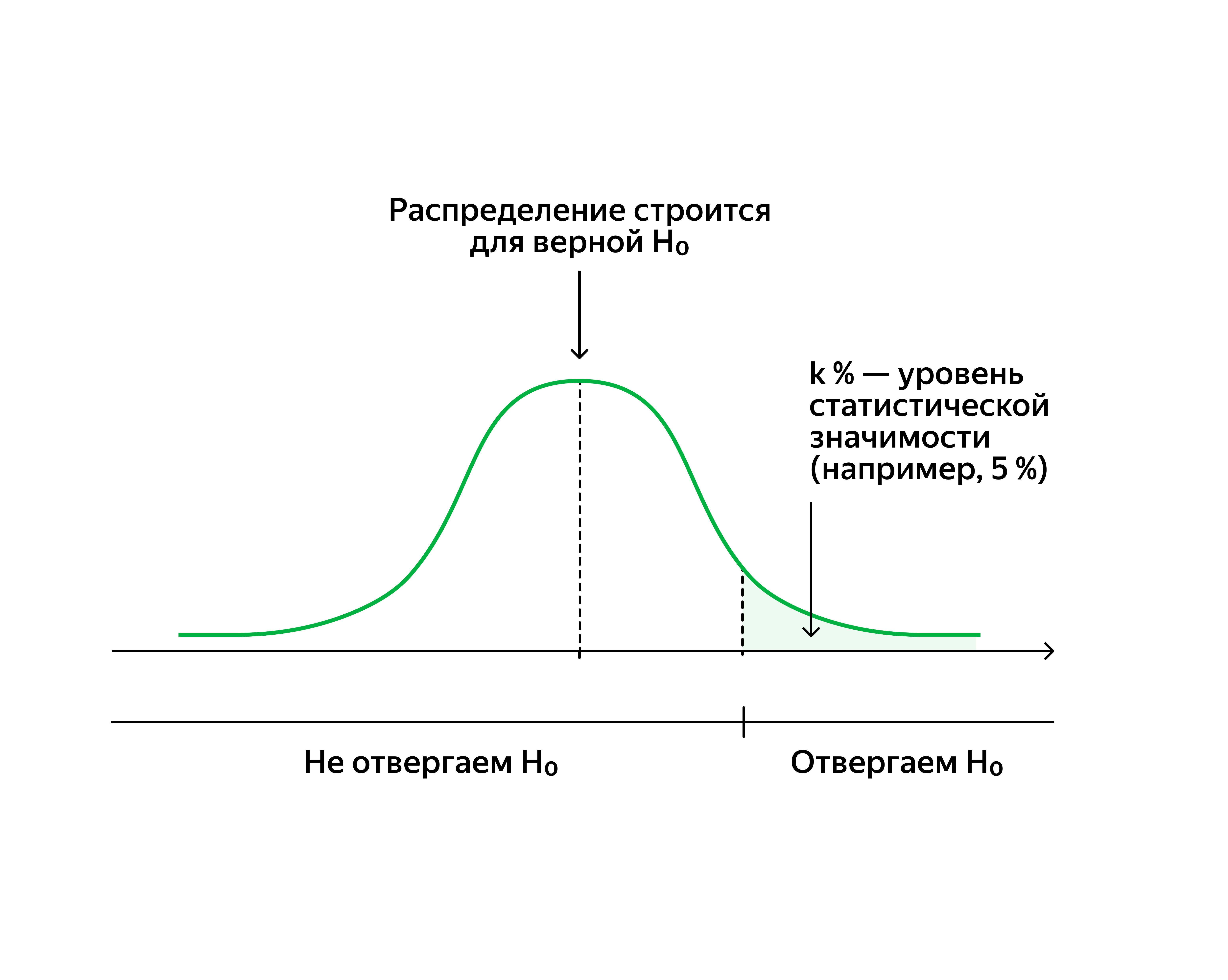 На графике выборочного среднего критический интервал находится с одной стороны.