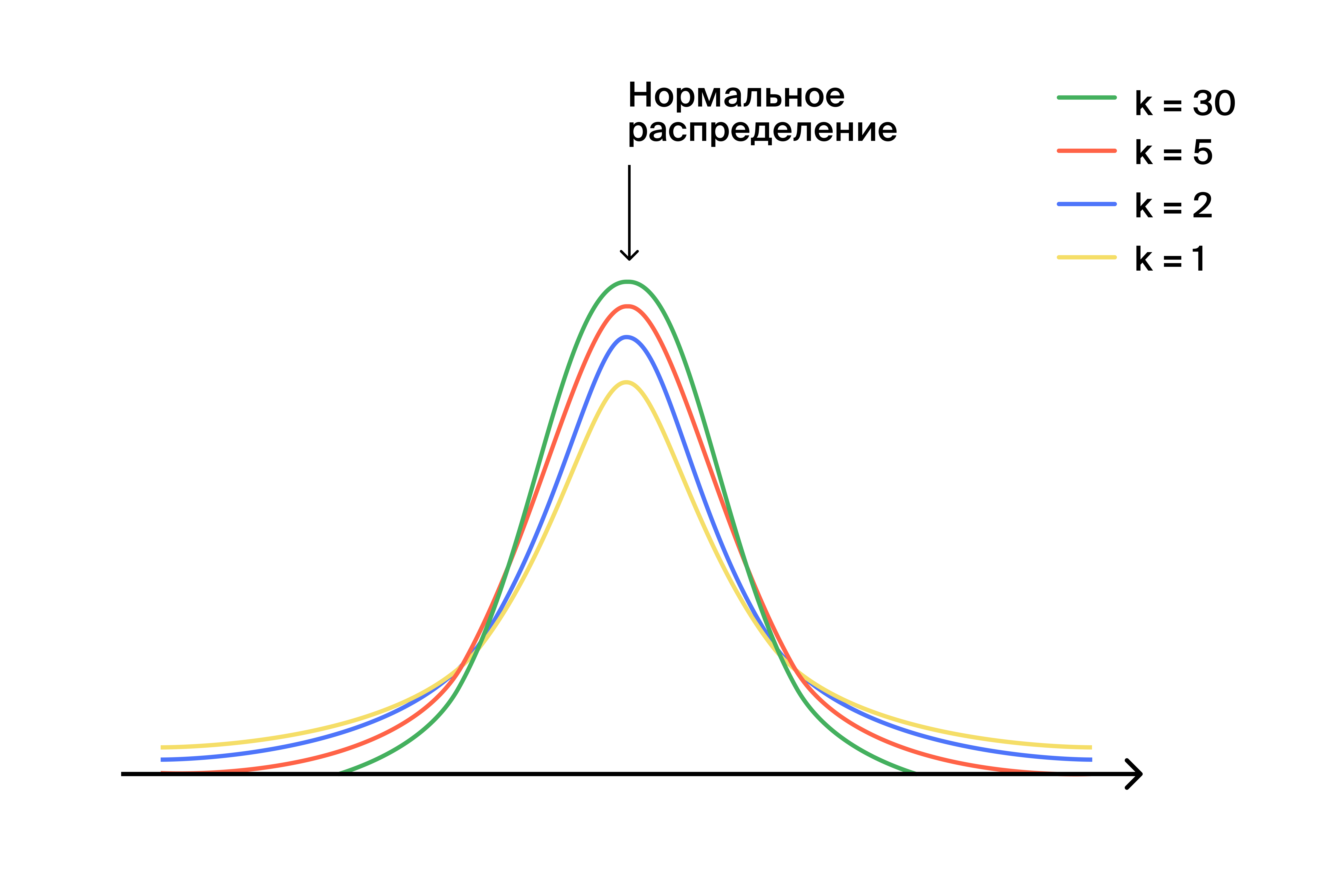 График распределений с разными степенями свободы: от 1 до 30. Распределение со степенью свободы 30 ближе всего к нормальному.