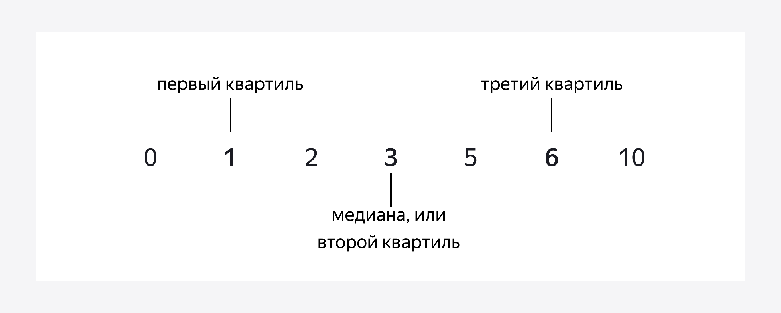 Ряд чисел: 0, 1, 2, 3, 5, 6, 10. Над цифрой 1 указатель с подписью «первый квартиль», под цифрой 3 указатель с подписью «медиана, или второй квартиль», над цифрой 6 указатель с подписью «третий квартиль».