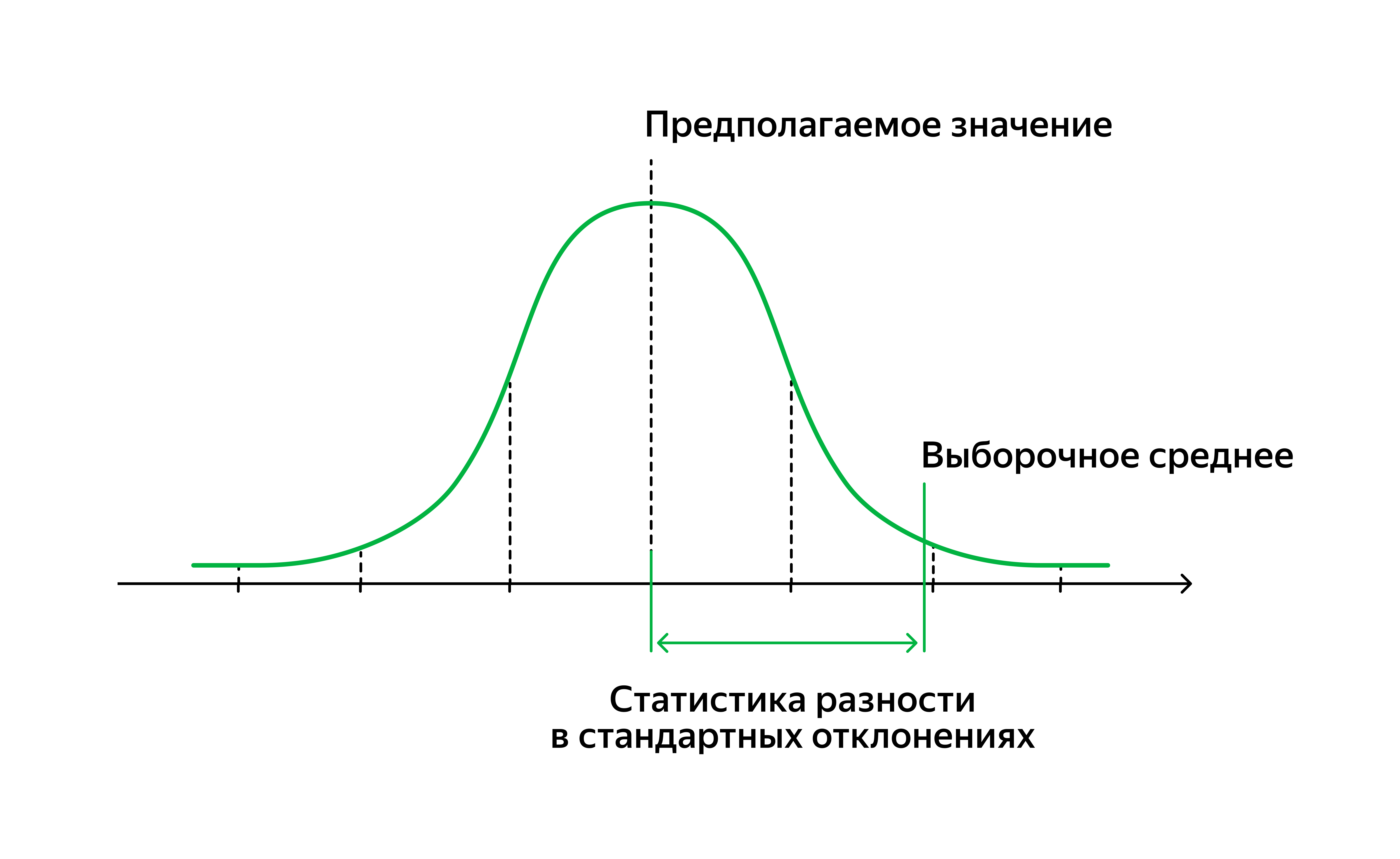 На графике выборочного распределения отмечены предполагаемое значение, выборочное среднее и статистика разности. О статистике разности расскажем ниже.