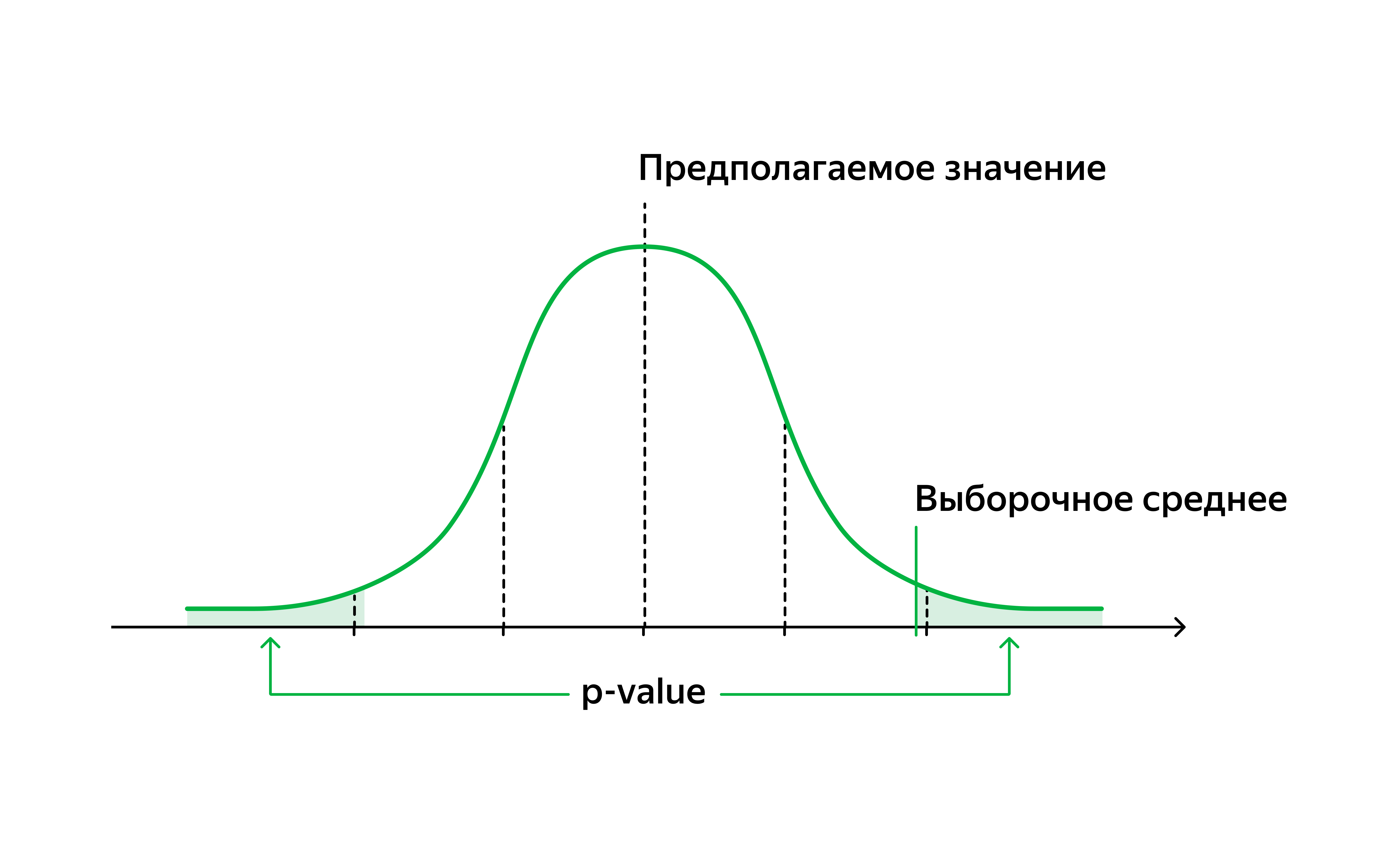 График выборочного распределения. p-value на графике — это площадь «хвостов» распределения, которые отсекает выборочное среднее.