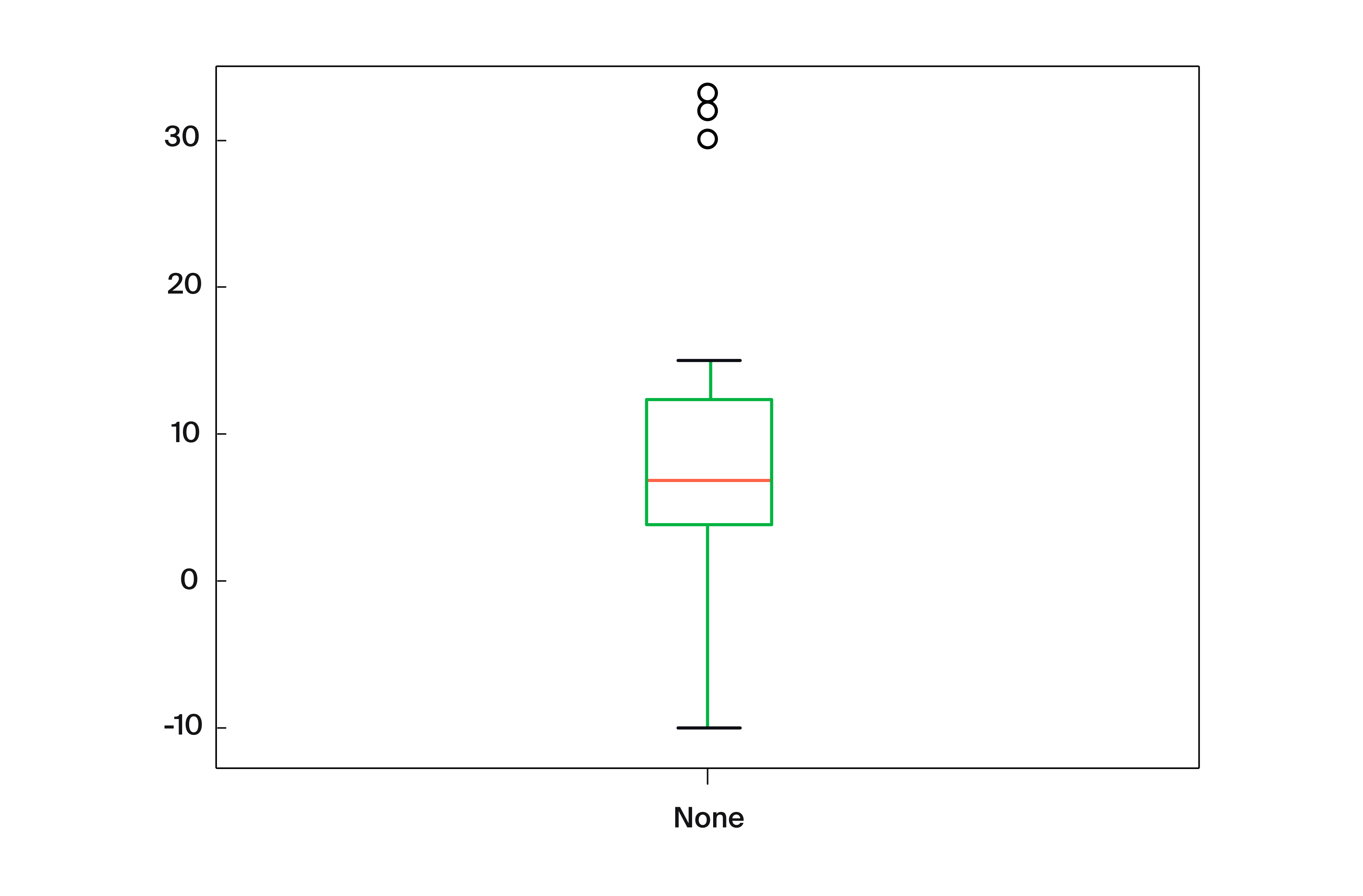 По оси Y разброс примерно от -5 до -37. В середине графика квадрат, нижняя грань которого находится примерно на уровне значения 5, верхняя — на уровне значения 13. Внутри квадрата горизонтальная красная линия, она находится примерно на уровне значения 6. Снизу и сверху от прямоугольника отходят «усы». Нижняя черта находится на уровне -10, верхняя примерно на уровне 15. Над верхней чертой усов три незакрашенных кружка.