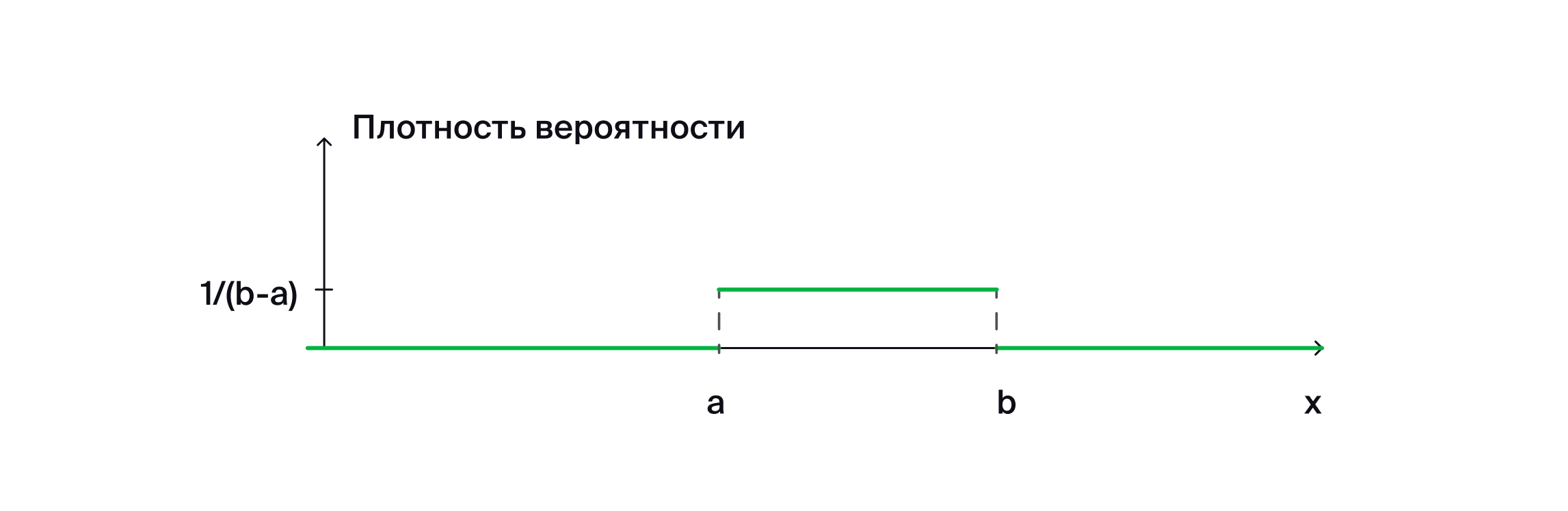 График плотности вероятности для непрерывной случайной величины X. Подробности ниже в тексте урока.
