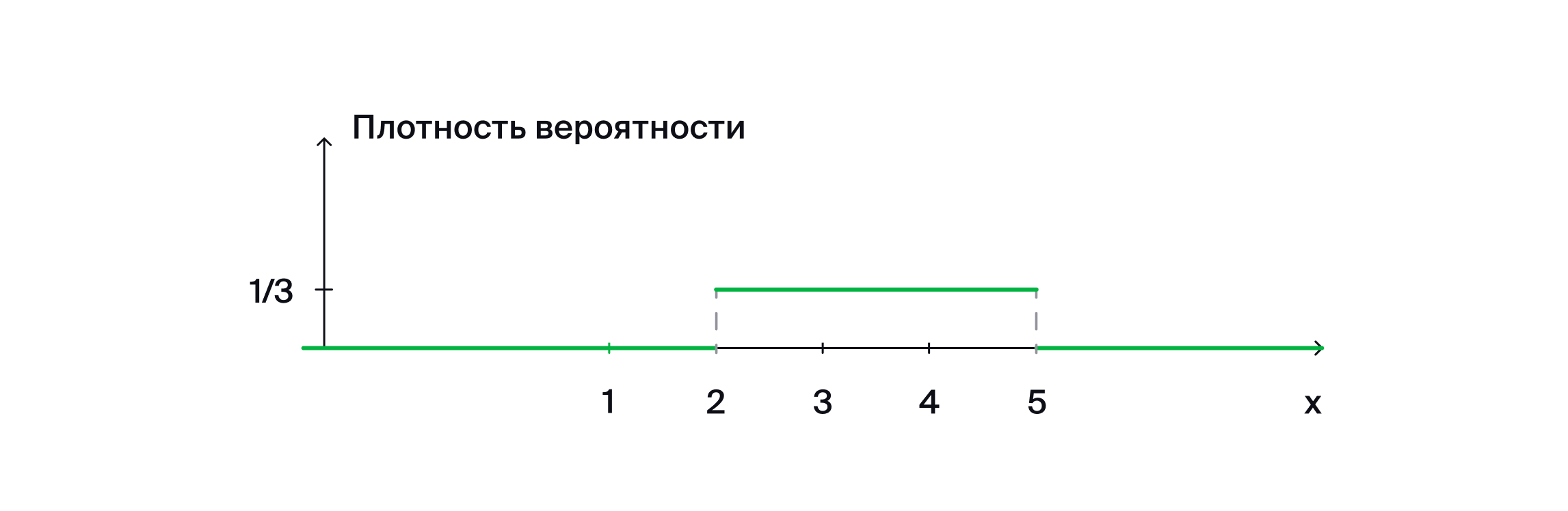 График плотности вероятности для непрерывной случайной величины X. Функция плотности на отрезке от 2 до 5 равна 1/3.