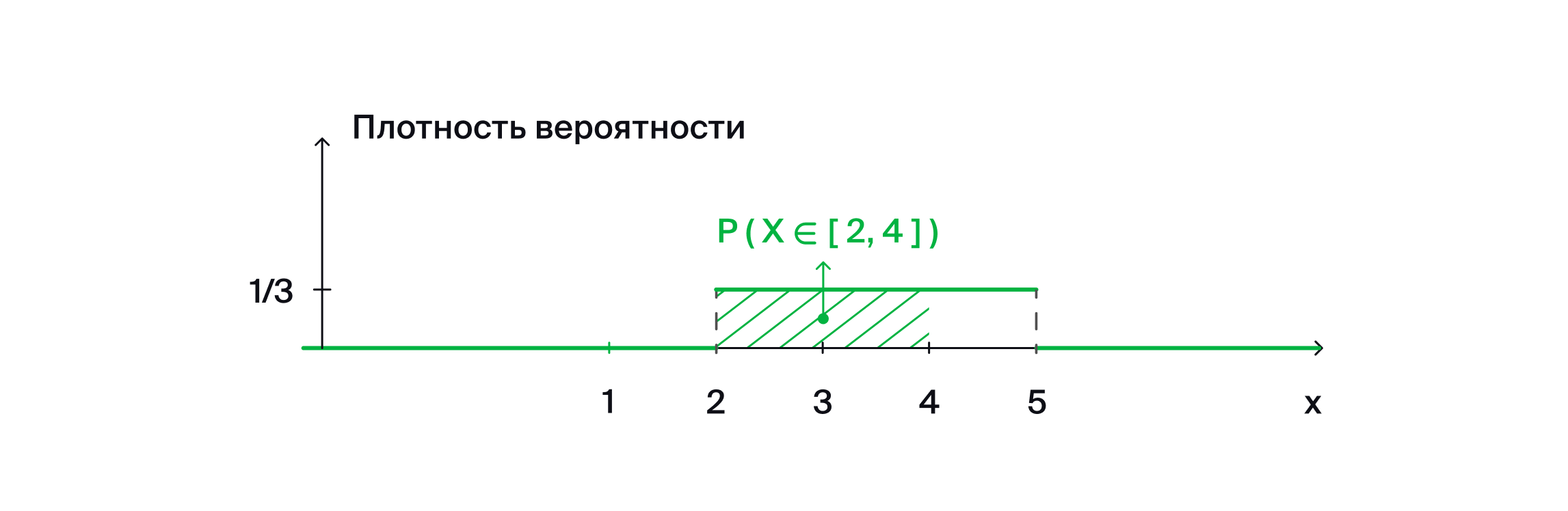 График плотности вероятности для непрерывной случайной величины X. Выделен прямоугольник с высотой 1/3 и длиной 2.