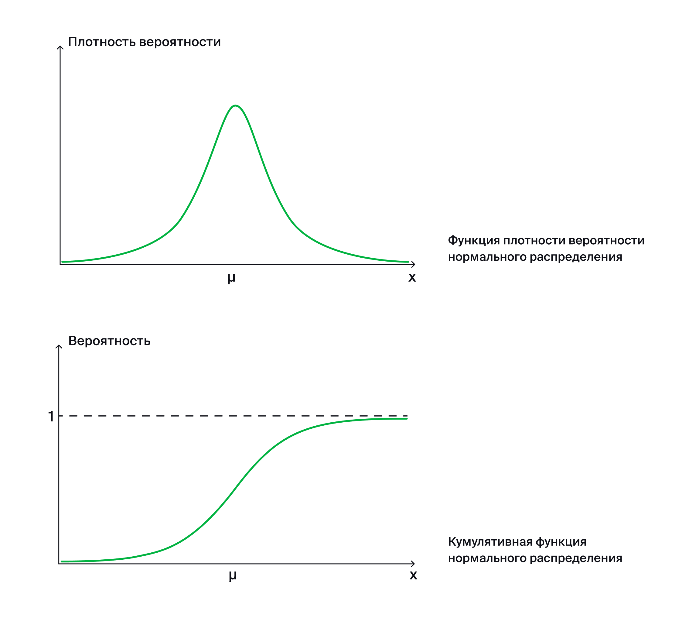 Графики плотности вероятности нормального распределения и его кумулятивной функции. Ниже в теории рассказываем, как они выглядят и чем различаются.