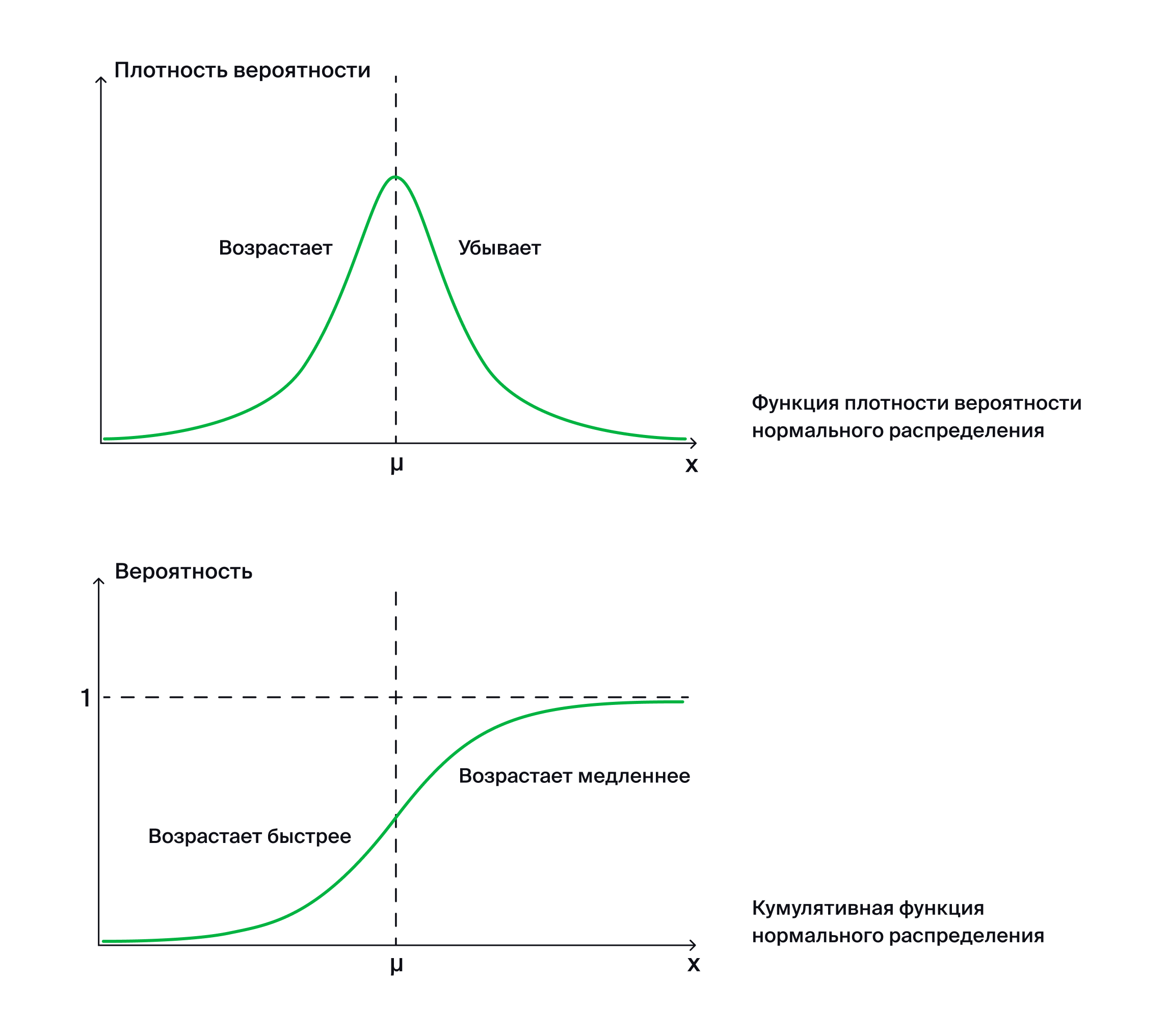 Графики плотности вероятности нормального распределения и его кумулятивной функции. На графиках отмечено, как соотносится возрастание и убывание функции плотности вероятности с тем, как возрастает кумулятивная функция.