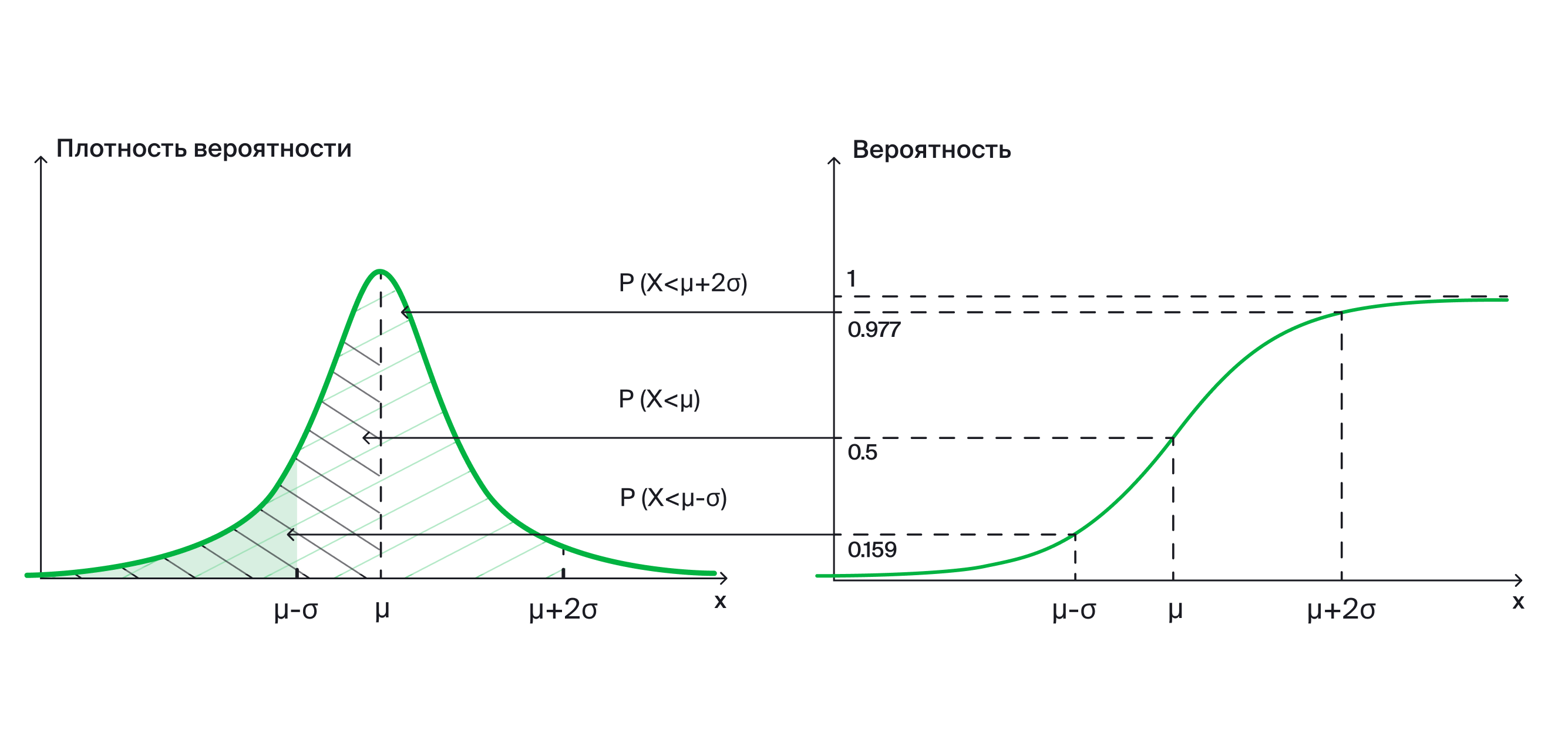 Графики плотности вероятности нормального распределения и его кумулятивной функции. Вероятность значения X, равного мю минус сигма, — 0.159. Вероятность значения X, равного мю, — 0.5. Вероятность значения X, равного мю плюс две сигмы, — 0.977.