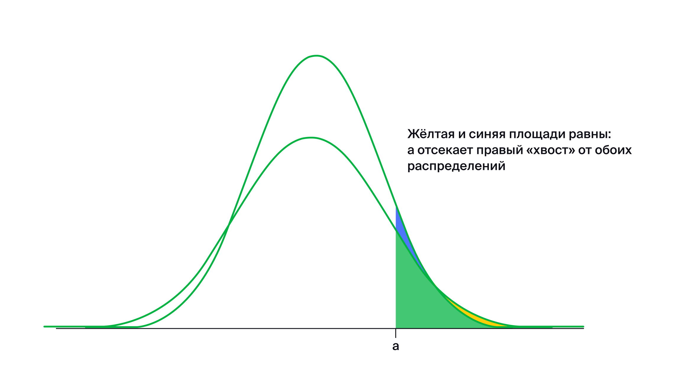 Жёлтая и синяя площади равны: a отсекает правый «хвост» от обоих распределений.