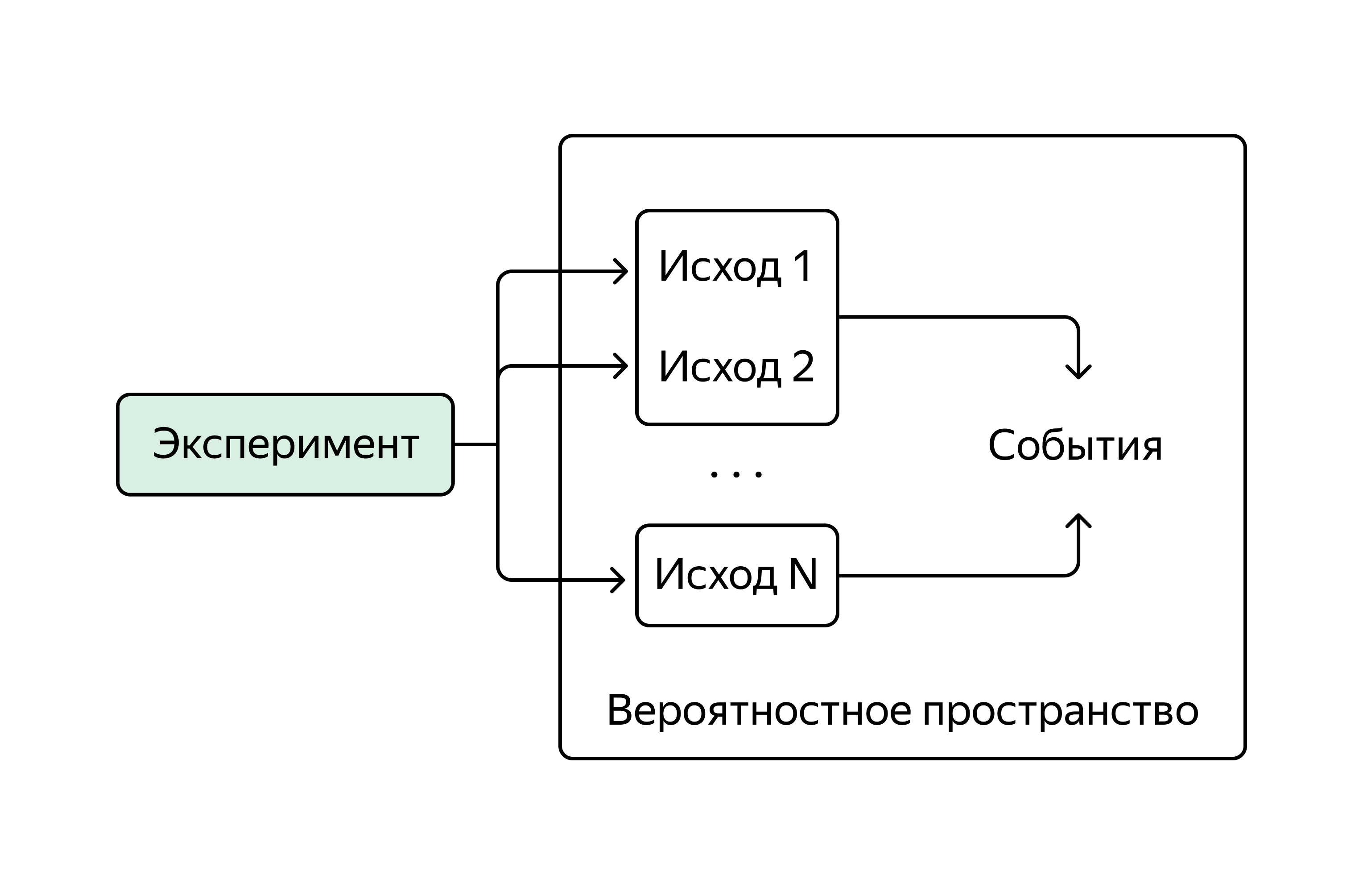 Слева в прямоугольнике находится слово «Эксперимент», от него вправо отходят стрелки к словам «Исход 1», «Исход 2». Слова «Исход 1» и «Исход 2» заключены в квадрат, от которого вправо отходит стрелка к слову «События». Ещё одна стрелка от слова «Эксперимент» отходит вправо к слову «Исход N», которое тоже заключено в прямоугольник и стоит под словами «Исход 1», «Исход 2». В промежутке между исходами — многоточие. От «Исхода N» отходит стрелка к слову «События». Всё вместе — исходы и события заключаются в прямоугольник, который обозначает вероятностное пространство.