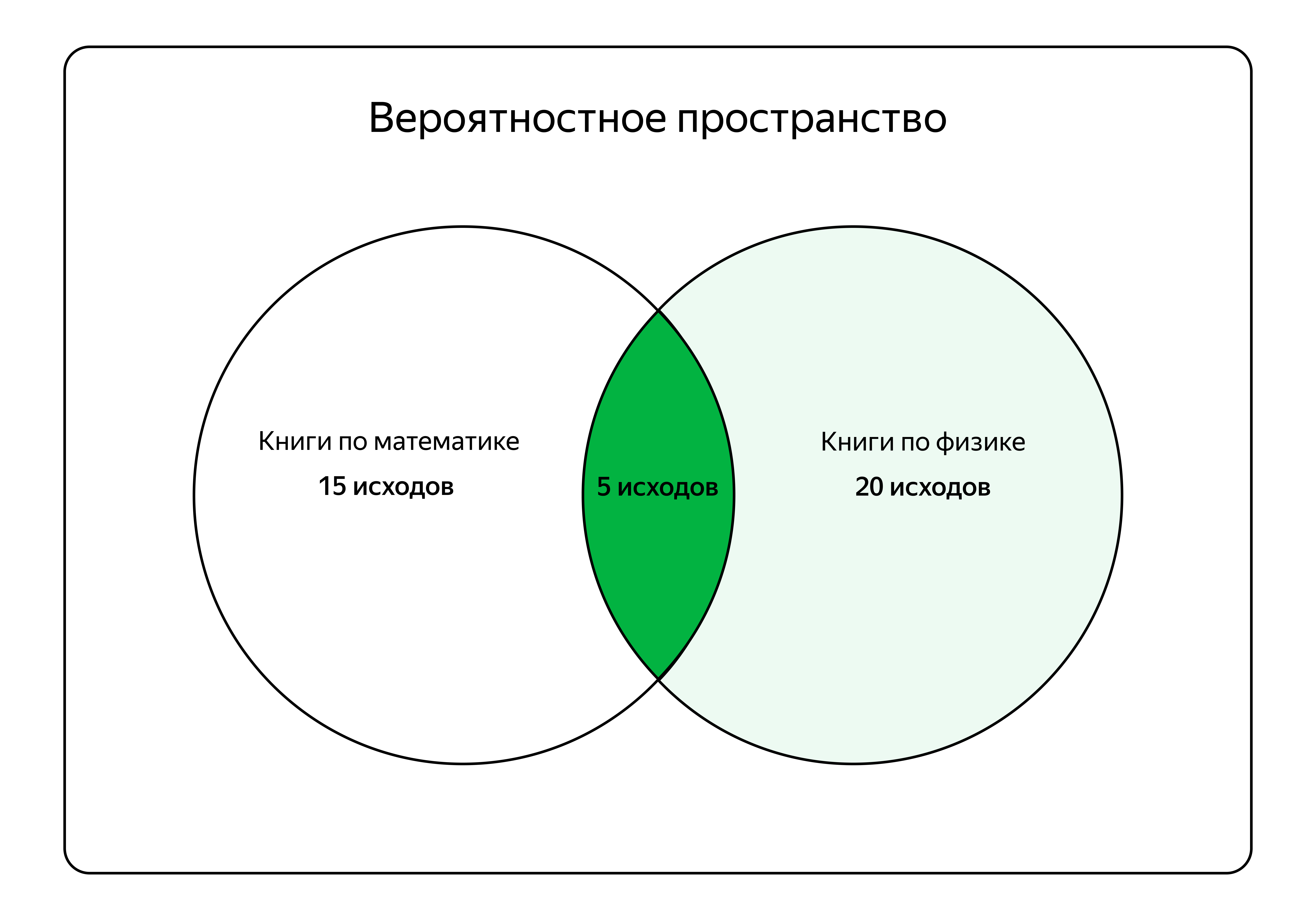 В прямоугольнике с названием «Вероятностное пространство» два пересекающихся круга. В центре первого круга написано «Книги по математике: 15 исходов». В центре второго круга написано «Книги по физике: 20 исходов». В зоне пересечения кругов надпись: «5 исходов».