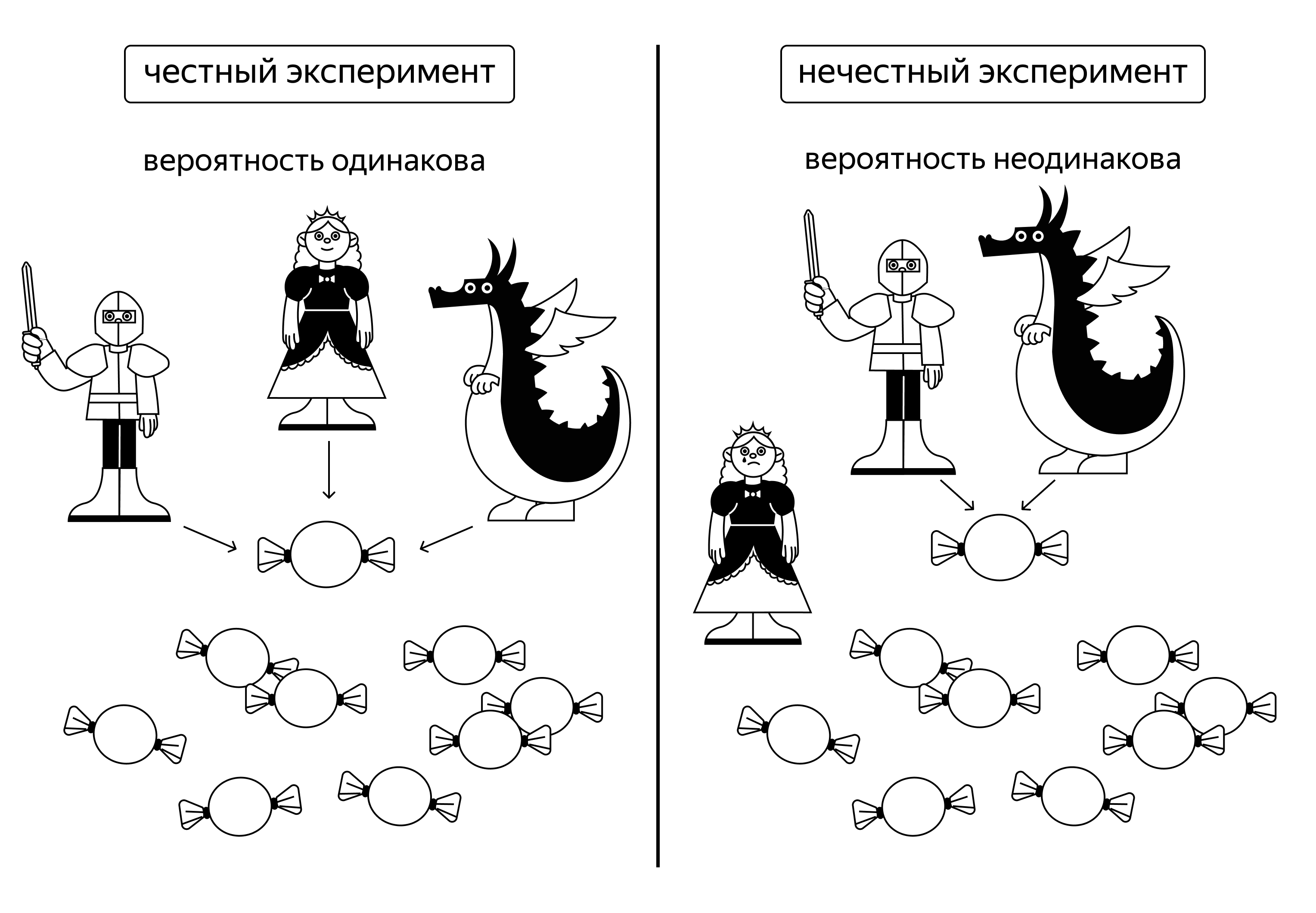 Картинка делится на две части. В первой части сверху подписано «честный эксперимент», во второй части — «нечестный эксперимент». В первой части девять конфет. Вероятность того, что в каждой из девяти конфет окажется либо принцесса, либо дракон, либо рыцарь, одинакова. Вероятность во второй части неодинакова: рыцарь и дракон входят в конфеты, а принцесса нет.