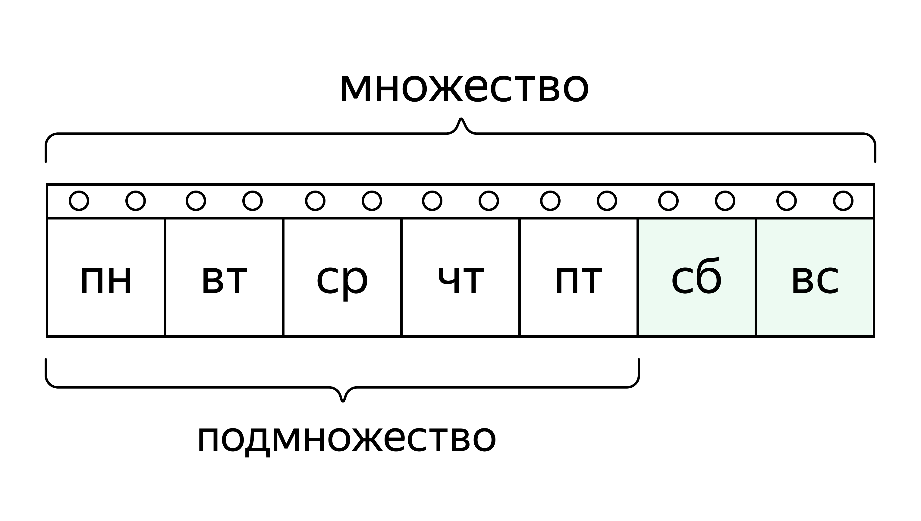 В ряд перечисляются дни недели в формате: пн, вт, ср, чт, пт, сб, вс. Все дни выделены фигурной скобкой, которая ведёт к слову «множество». На той же картинке вторая фигурная скобка выделяет «пн, вт, ср, чт, пт», под этой фигурной скобкой уже слово «подмножество».